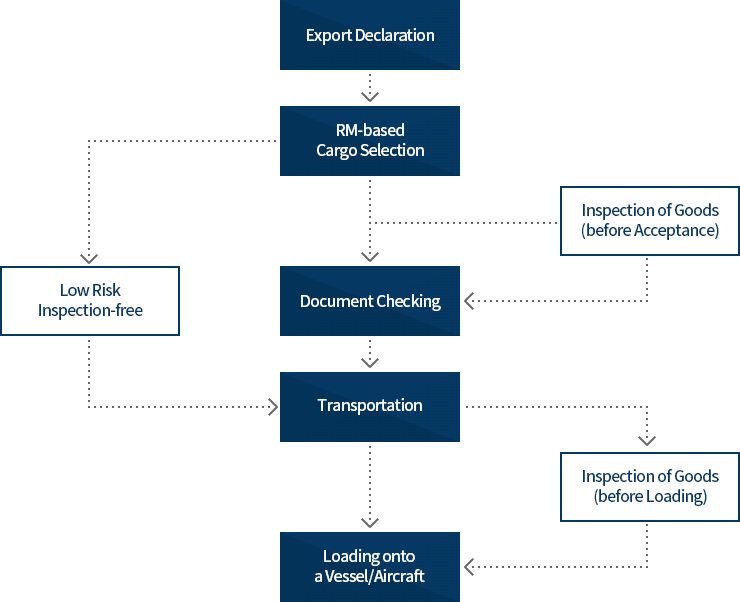 Export Processing Procedure Image