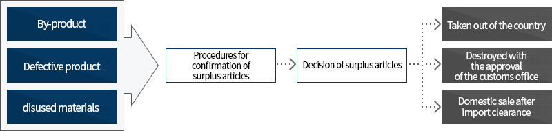 Procedures for handling surplus articles Image