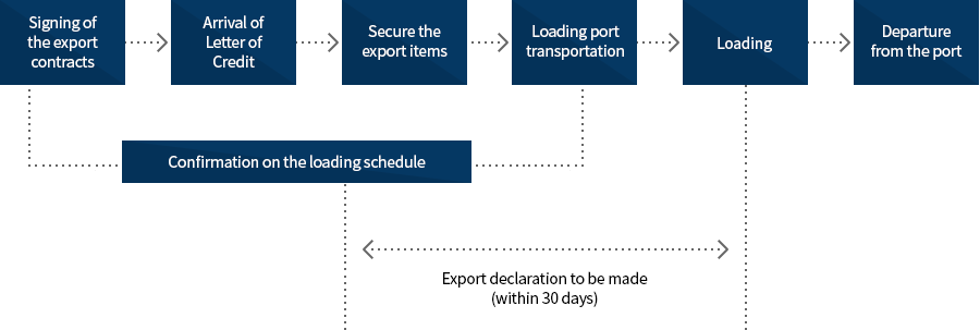 Flow chart of export clearance