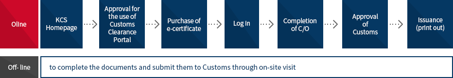 Issuing Procedures of Customs