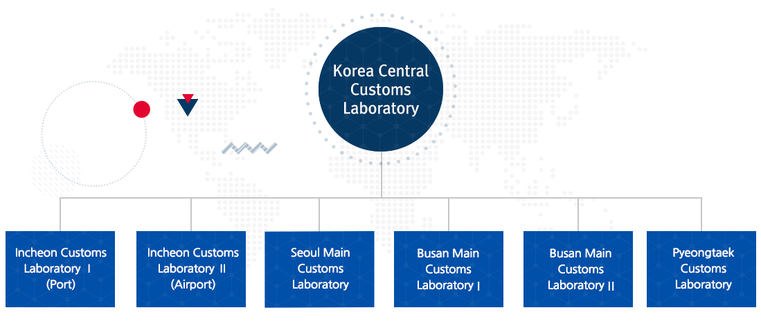 Central Customs Laboratory